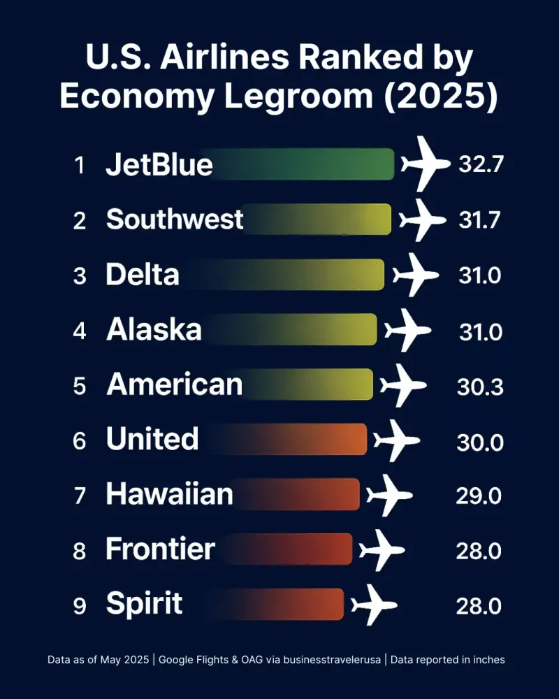 US Airlines Ranked by Economy Legroom
